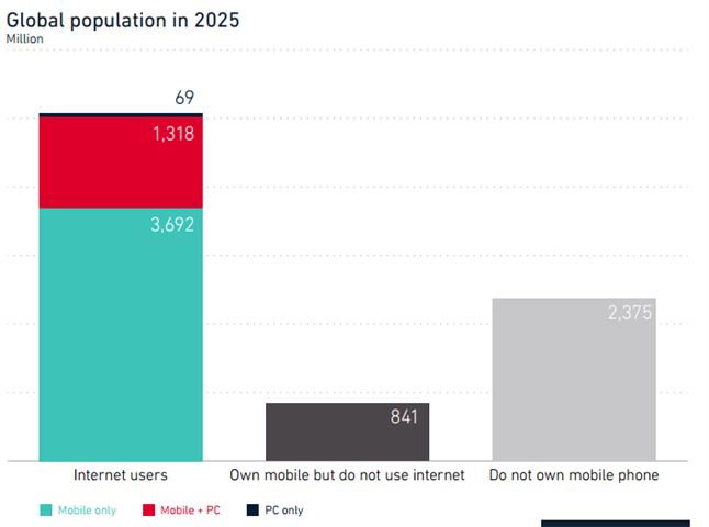 全球移动趋势洞察：改变移动产业的五大趋势——展望2025