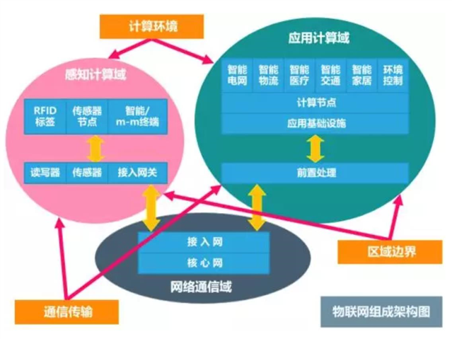 物联网组成架构图
