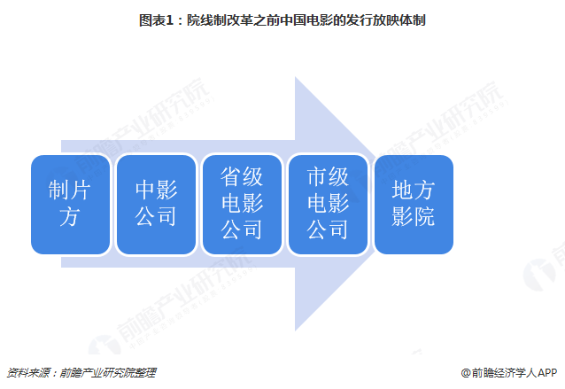 图表1:院线制改革之前中国电影的发行放映体制