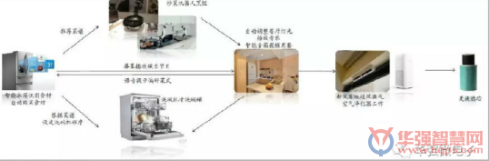 IoT助力家居产品互联互通 智能家居空间巨大