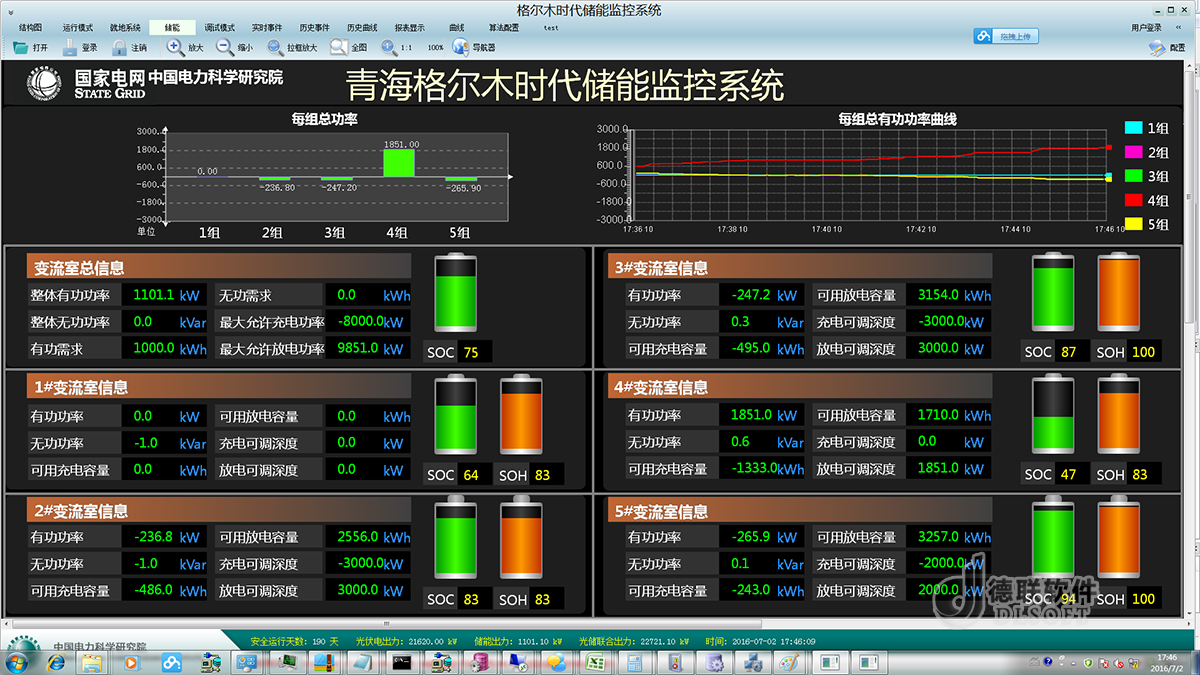 系统共有变流器:30台,分为5组;青海格尔木时代光伏储能电站监控系统