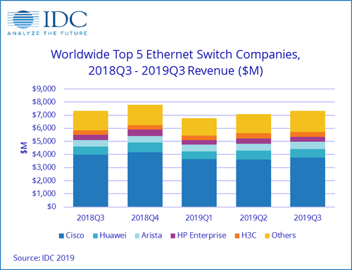 IDC预测全球以太网交换机和路由器市场将适度增长
