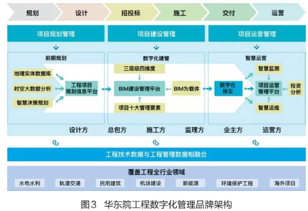 工程數字化應用,如何助力新型智慧城市建設?