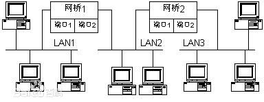 什么是网桥？网桥设备的优缺点有哪些？