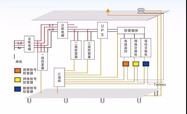 弱电机房防雷接地的施工方法