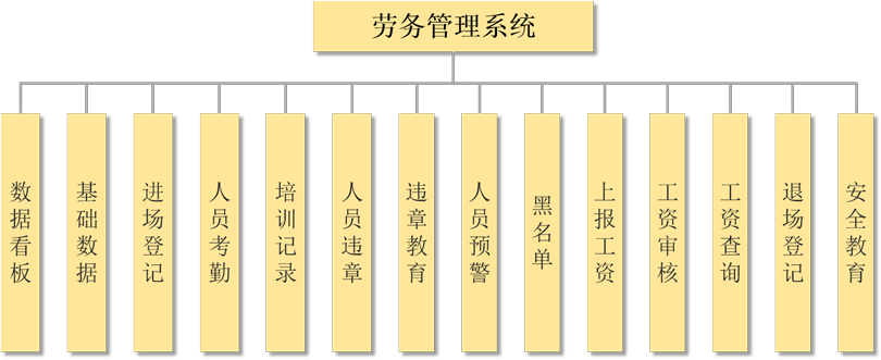 智慧工地-劳务实名制信息化管理系统