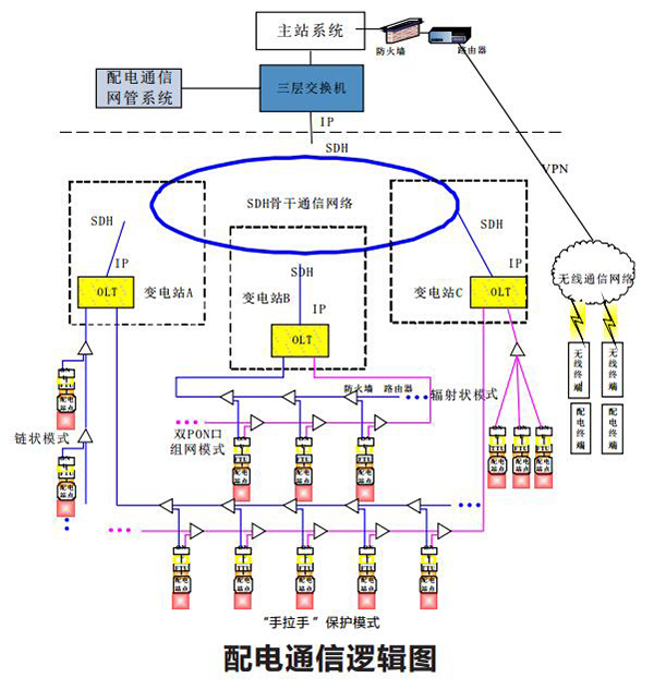 配电自动化系统解决方案
