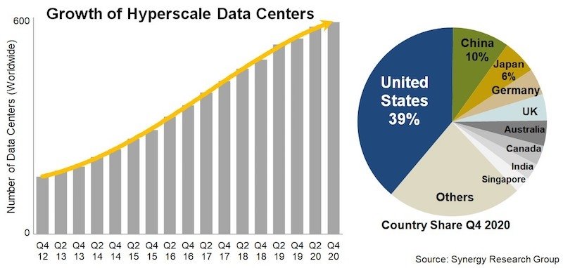 报告：亚马逊，微软和谷歌占所有主要超大规模数据中心的一半