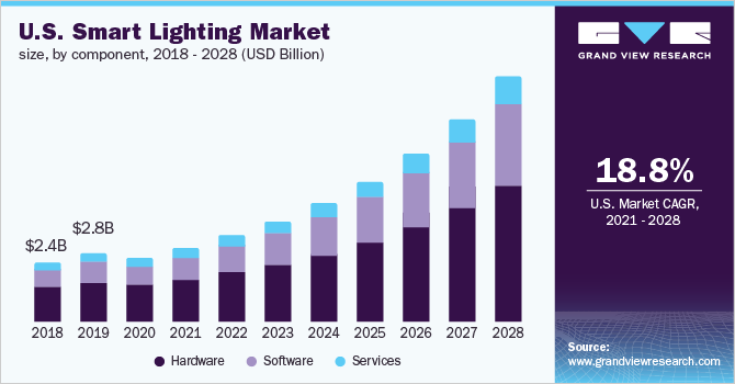 市场预测：到 2028 年，智能照明市场规模将达 469 亿美元
