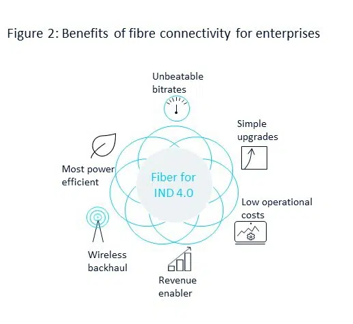 工业 4.0 正在推动企业光纤接入