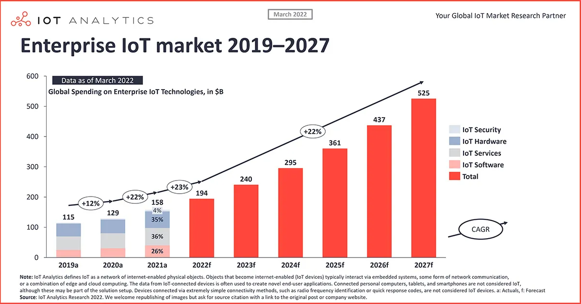 2021年全球物联网市场规模增长22%