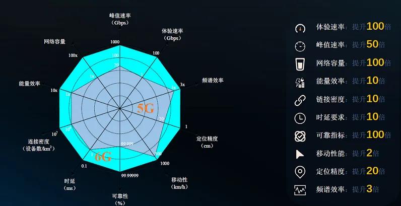 預計2030年左右開啟的6g時代,與5g相比有何不同?