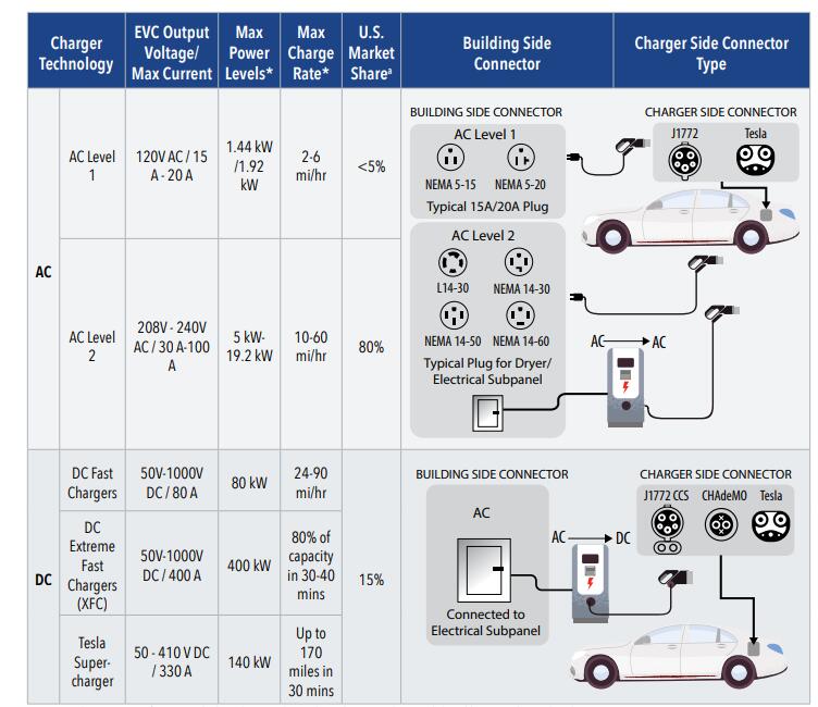 NREL报告分析：电动汽车充电基础设施，连接商业建筑