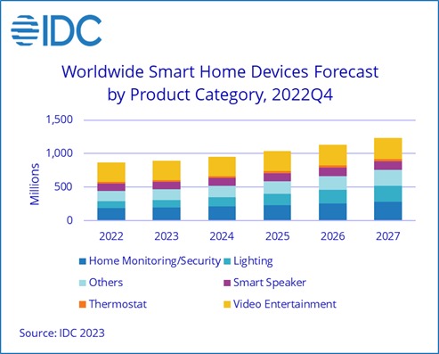 IDC：2022年智能家居设备出货量下降，但2023年将恢复增长