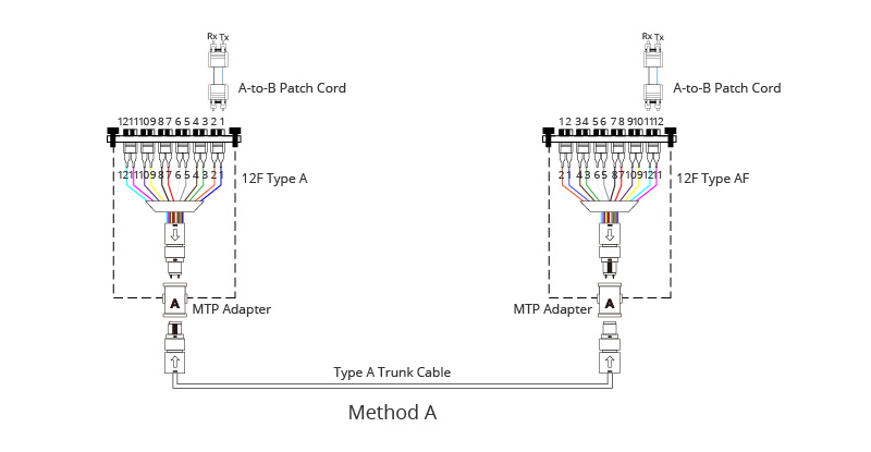 MTP/MPO系统中的极性 | 布线百科