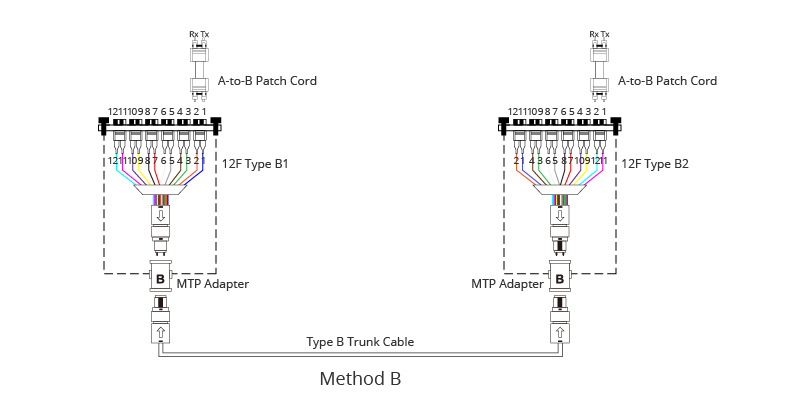 MTP/MPO系统中的极性 | 布线百科