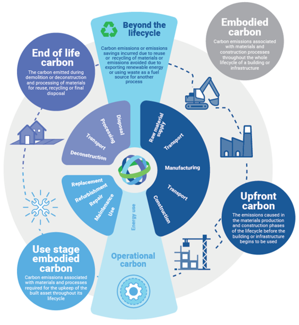 实现净零目标的关键：建筑全生命周期脱碳