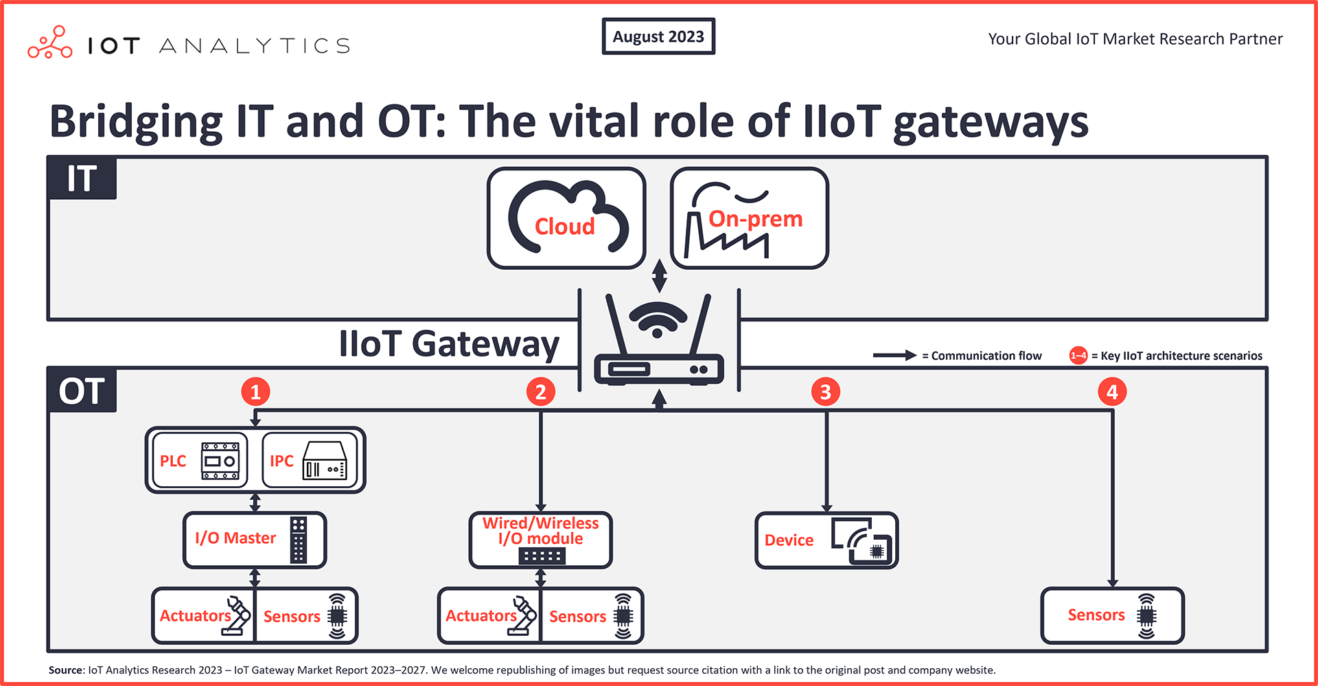 工业物联网网关如何连接IT/OT世界？