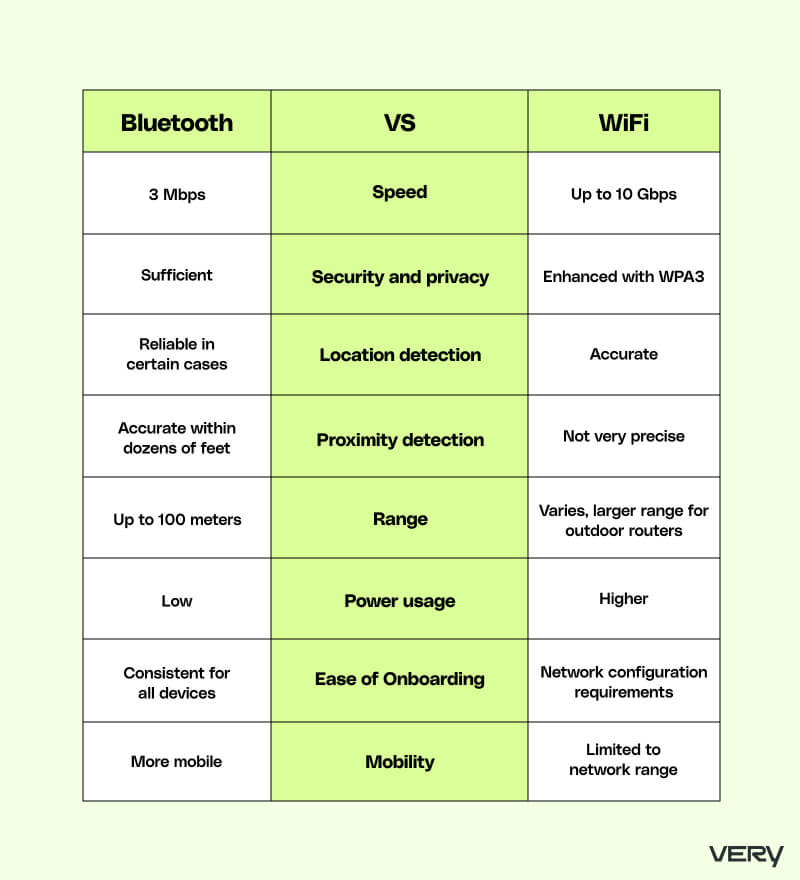 蓝牙与 WiFi：为您的物联网设备选择最佳选项