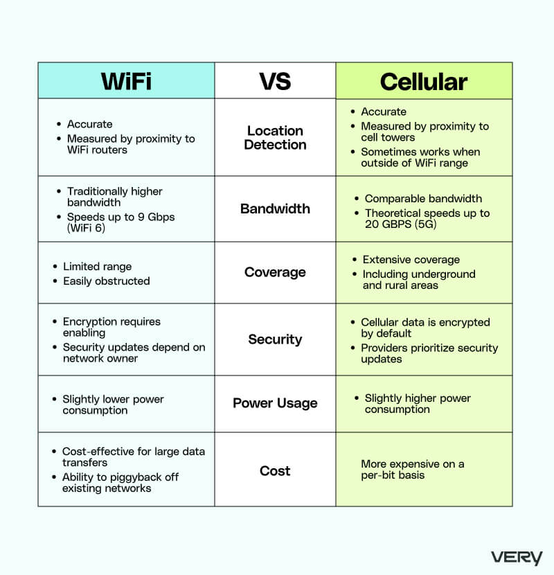 蜂窝网络与 WiFi：哪个更适合您的物联网项目？