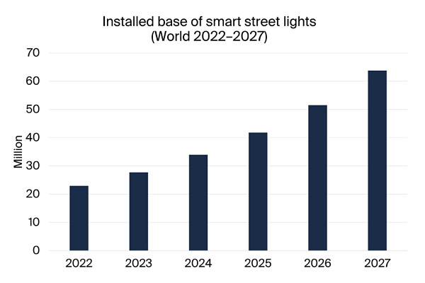 到 2027 年，全球智能路灯安装量将达到 6400 万盏
