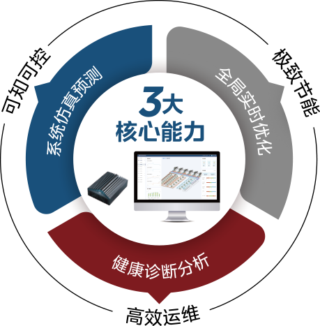 第三届楼宇科技TRUE大会 | 建筑自我感知「楼控AI」如何助力？