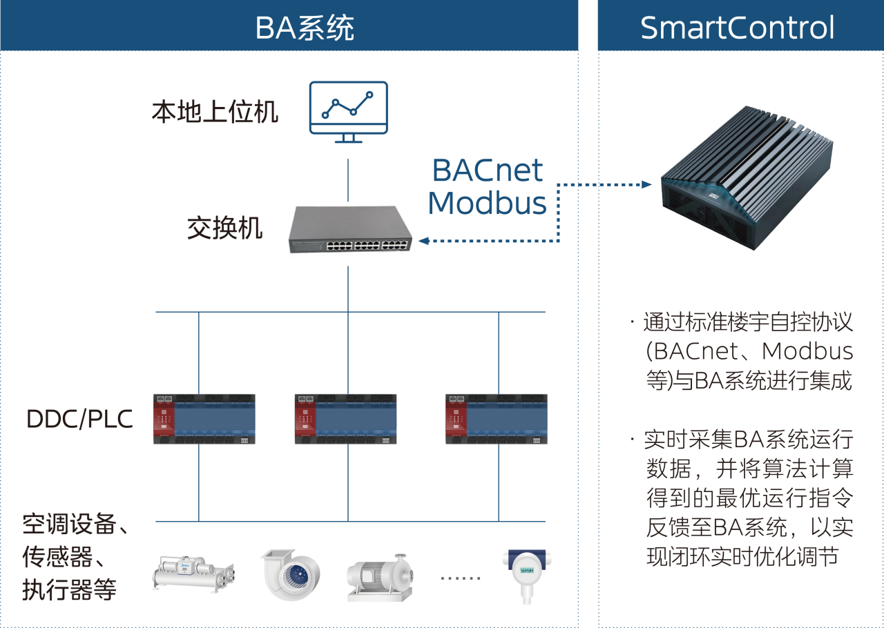 第三届楼宇科技TRUE大会 | 建筑自我感知「楼控AI」如何助力？