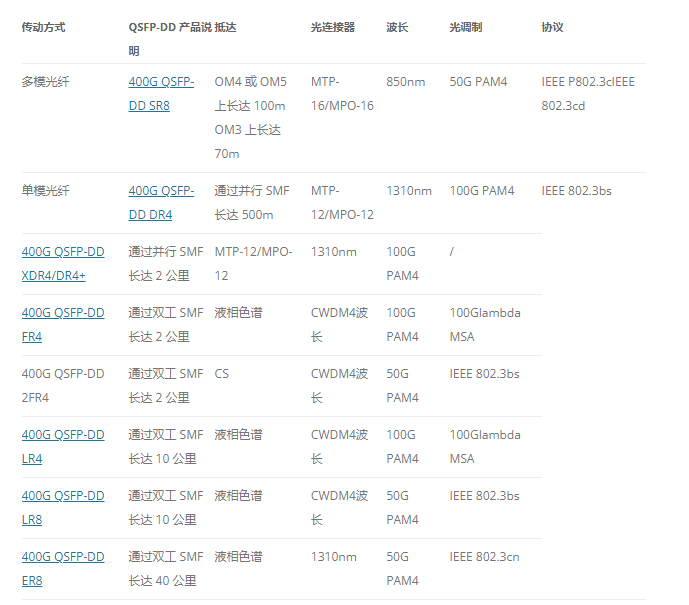 400G QSFP光模块类型有哪些