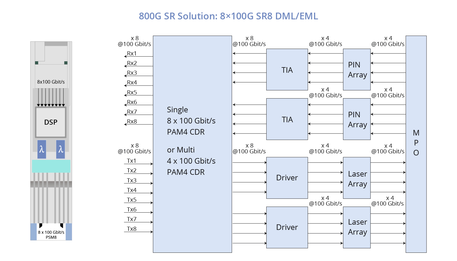 探索800G光模块技术及应用 探索800G光模块技术及应用