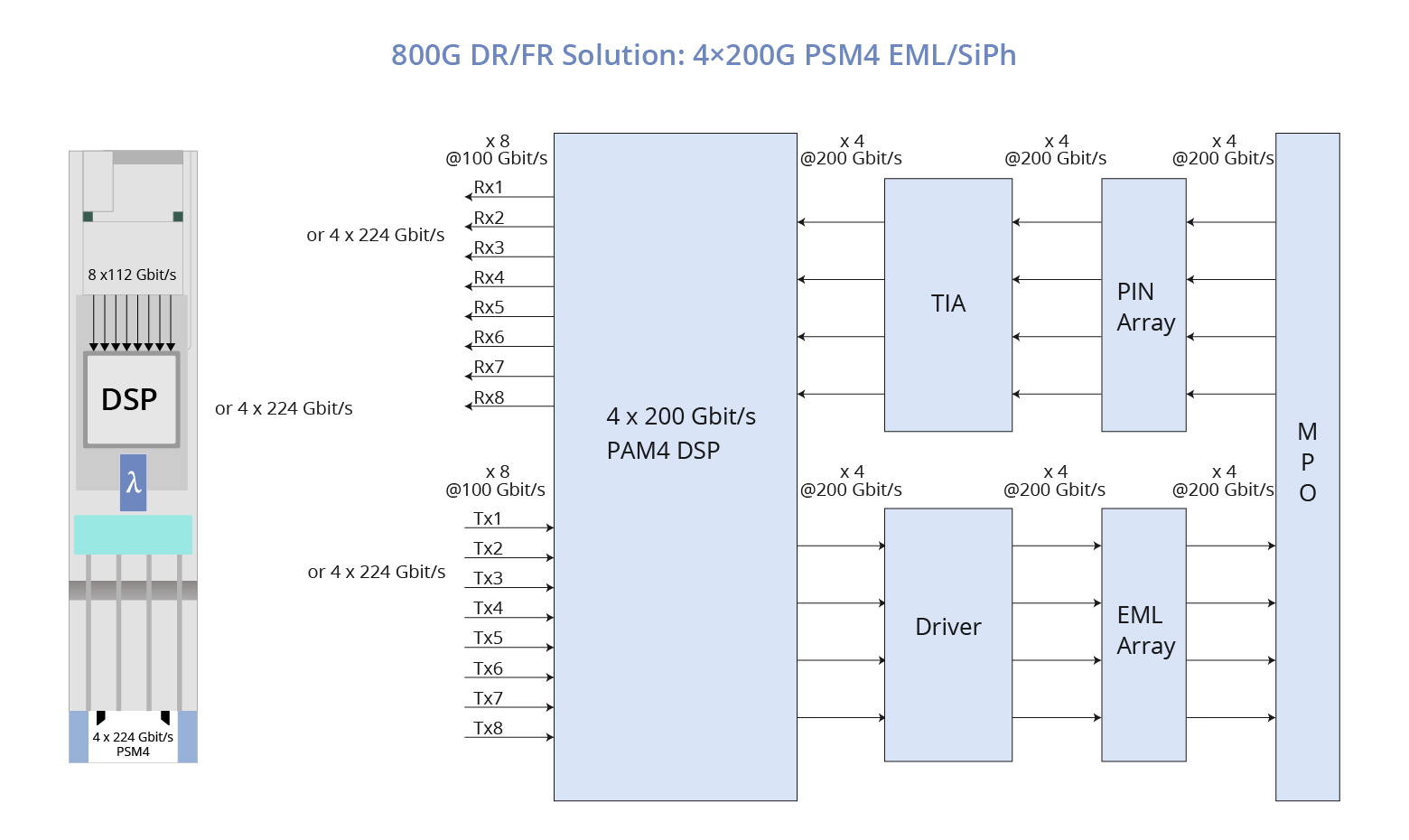 探索800G光模块技术及应用 探索800G光模块技术及应用