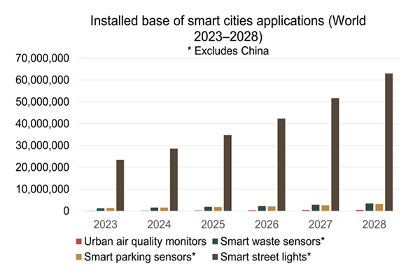 2028年,智能停车传感器的安装量将达到320万台 2028年,智能停车传感器的安装量将达到320万台