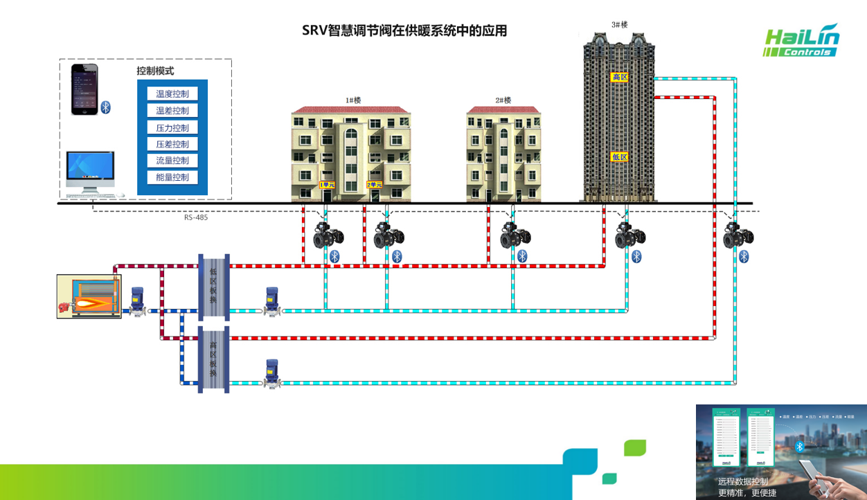 海林SRV系列智慧调节阀服务哈尔滨临空经济区生活配套供热项目