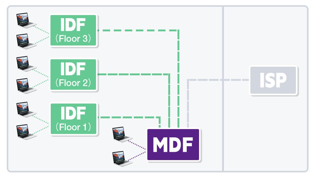 网络中的 MDF 与 IDF | 布线百科