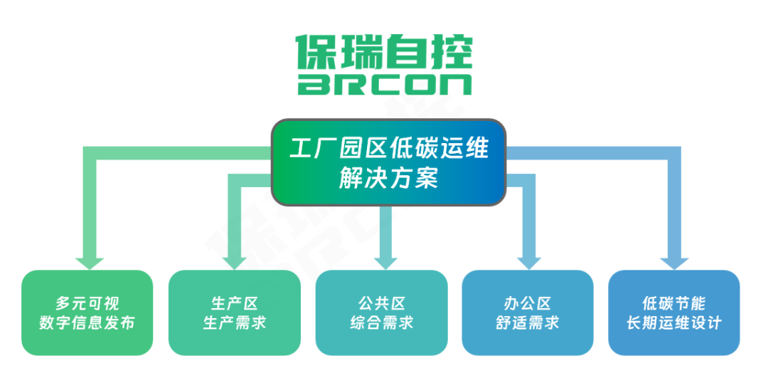 立足双碳,保瑞自控赋能工厂设备节能低碳全生命周期运维 立足双碳,保瑞自控赋能工厂设备节能低碳全生命周期运维