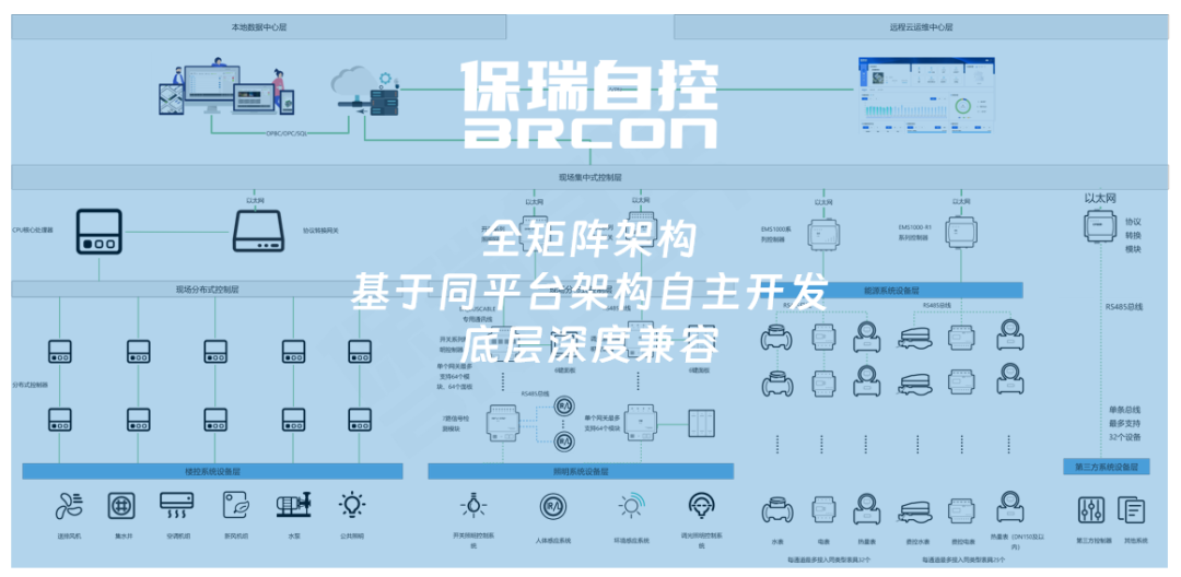 立足双碳,保瑞自控赋能工厂设备节能低碳全生命周期运维 立足双碳,保瑞自控赋能工厂设备节能低碳全生命周期运维