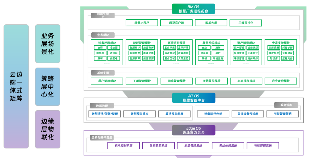 立足双碳,保瑞自控赋能工厂设备节能低碳全生命周期运维 立足双碳,保瑞自控赋能工厂设备节能低碳全生命周期运维