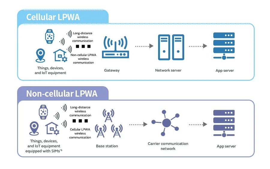 什么是LPWAN？低功耗广域网技术简介