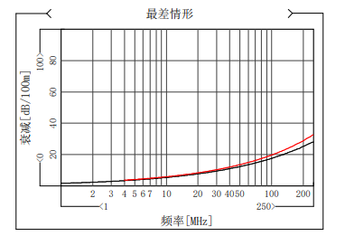 深度干货 | 关于网线的传输特性及测试