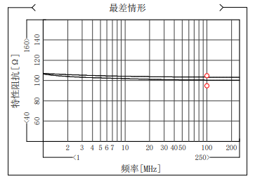 深度干货 | 关于网线的传输特性及测试