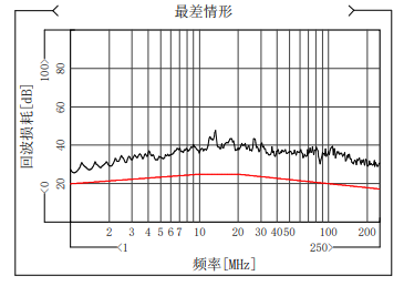 深度干货 | 关于网线的传输特性及测试
