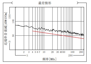 深度干货 | 关于网线的传输特性及测试