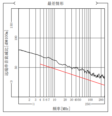 深度干货 | 关于网线的传输特性及测试