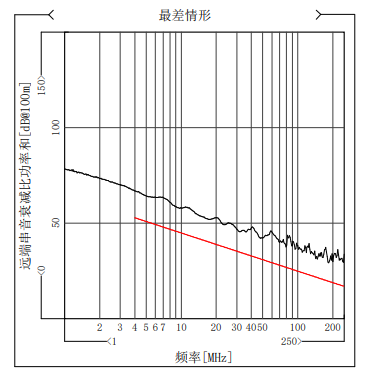 深度干货 | 关于网线的传输特性及测试