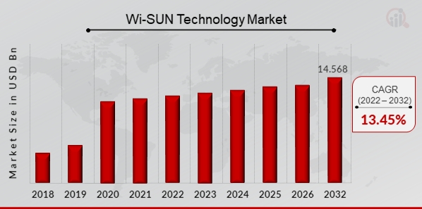 Wi-SUN：安全且可扩展的物联网无线网络的未来