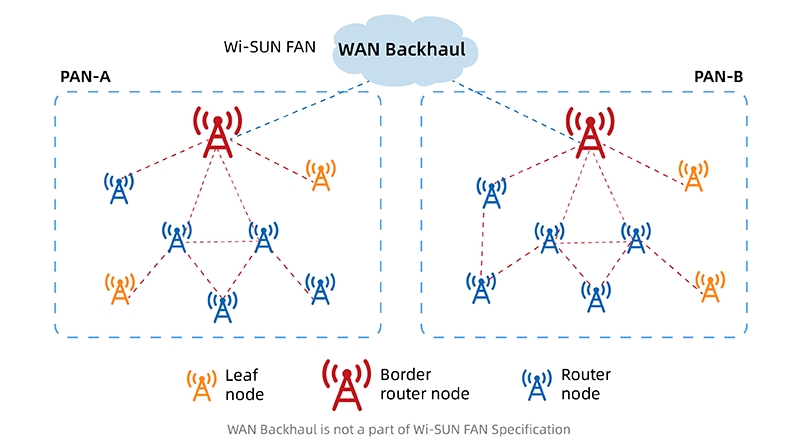 Wi-SUN：安全且可扩展的物联网无线网络的未来