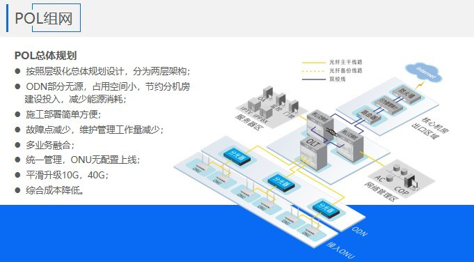 基于PON技术的新型局域网组网方式POL 基于PON技术的新型局域网组网方式POL