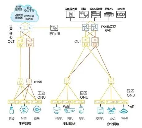 基于PON技术的新型局域网组网方式POL 基于PON技术的新型局域网组网方式POL