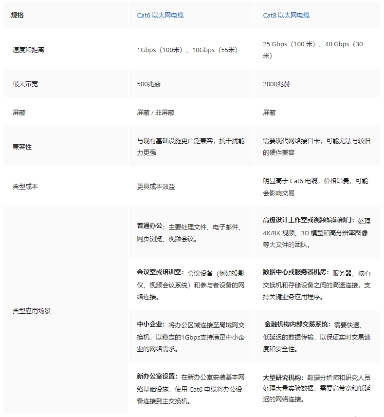 Cat6 与 Cat8 以太网电缆：哪种适合您的办公网络？