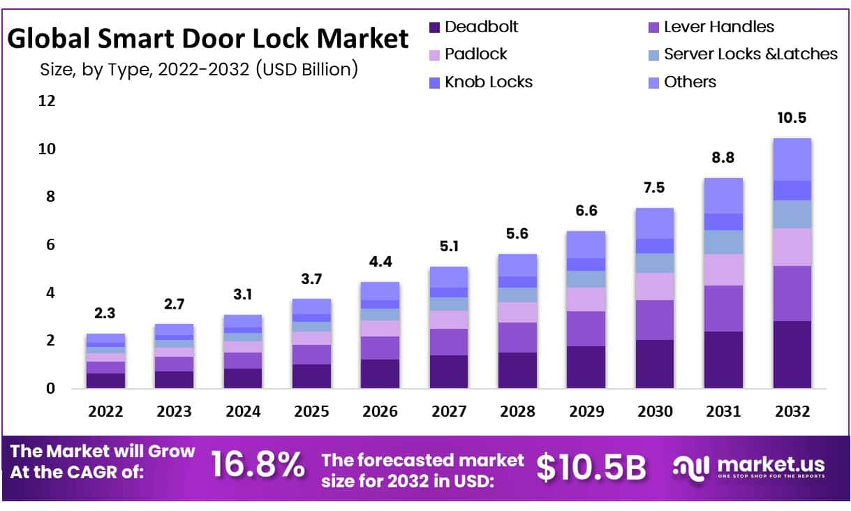 全球智能门锁市场最新统计数据 分享(图5)
