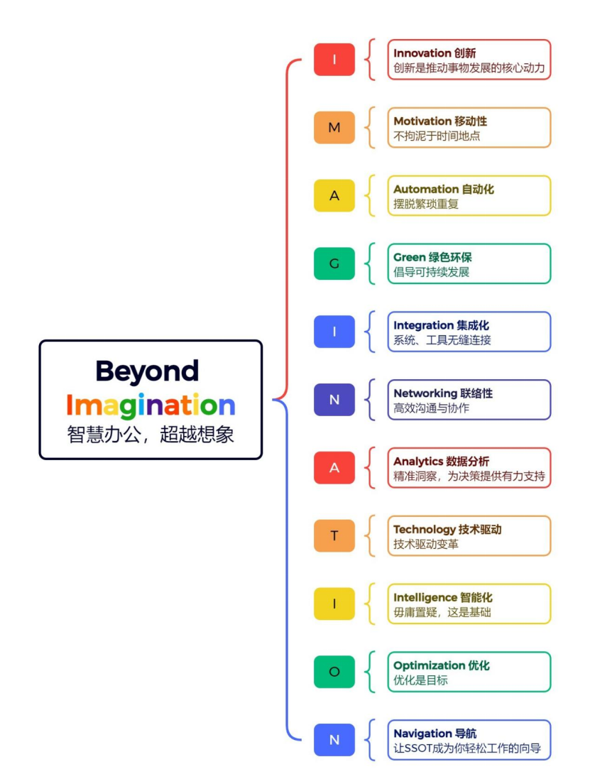 观众预登记正式开启!释放办公想象力,无限精彩尽在9月SSOT 观众预登记正式开启!释放办公想象力,无限精彩尽在9月SSOT